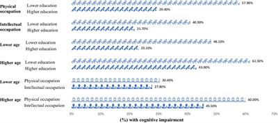The impact of education and occupation on cognitive impairment: a cross-sectional study in China
